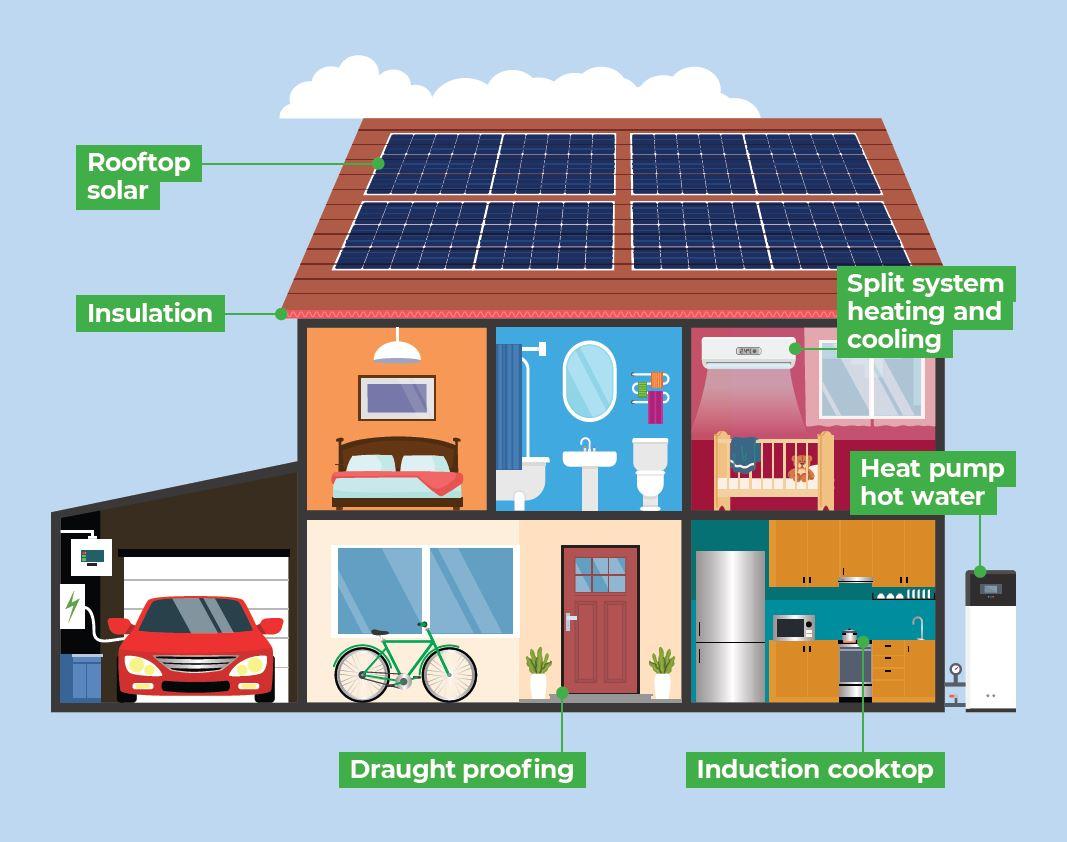 Home energy upgrades house S